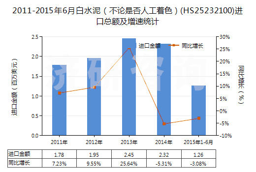 2011-2015年6月白水泥(不論是否人工著色)(HS25232100)進口總額及增速統(tǒng)計 2011-2015年6月白水泥(不論是否人工著色)(HS25232100)進口總額及增速統(tǒng)計